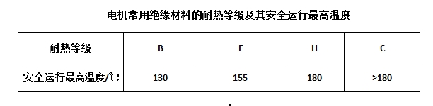 电机绝缘材料耐热等级和安全运行最高温度. 电机绝缘材料耐热等级和安全运行最高温度.
