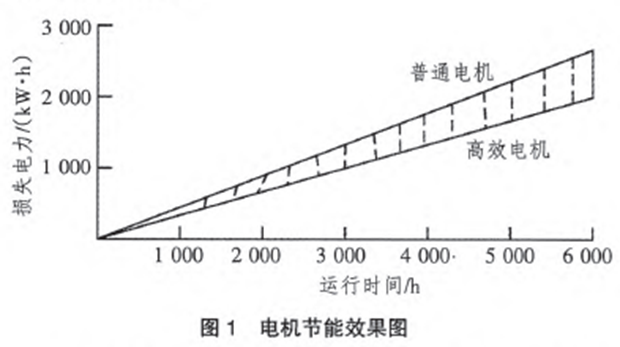 电机节能效果图 电机节能效果图