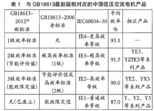 高效电机对应标准 高效电机对应标准